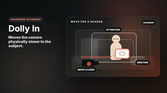 Visual example of Dolly In